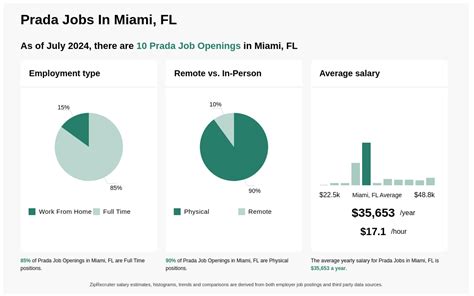 Prada jobs linkedin